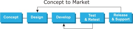 Concept to Market